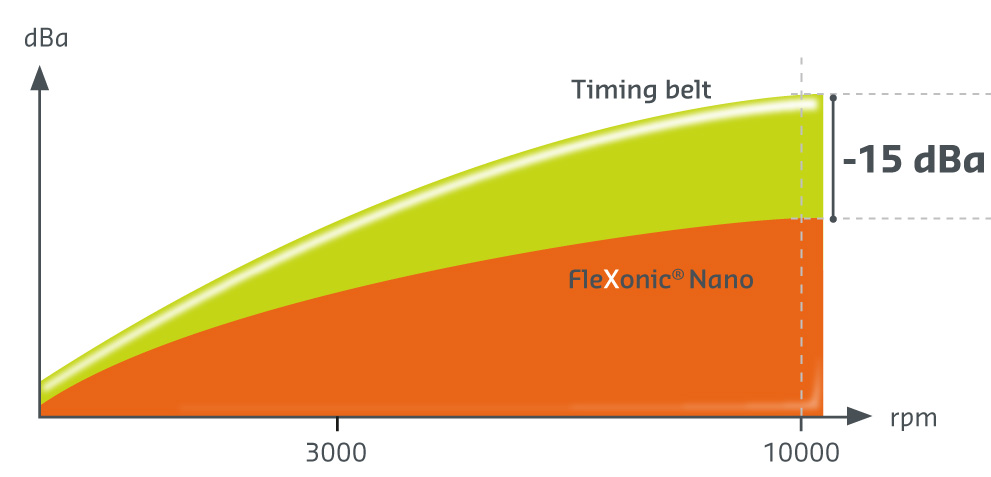 Flexonic nano noise reduction