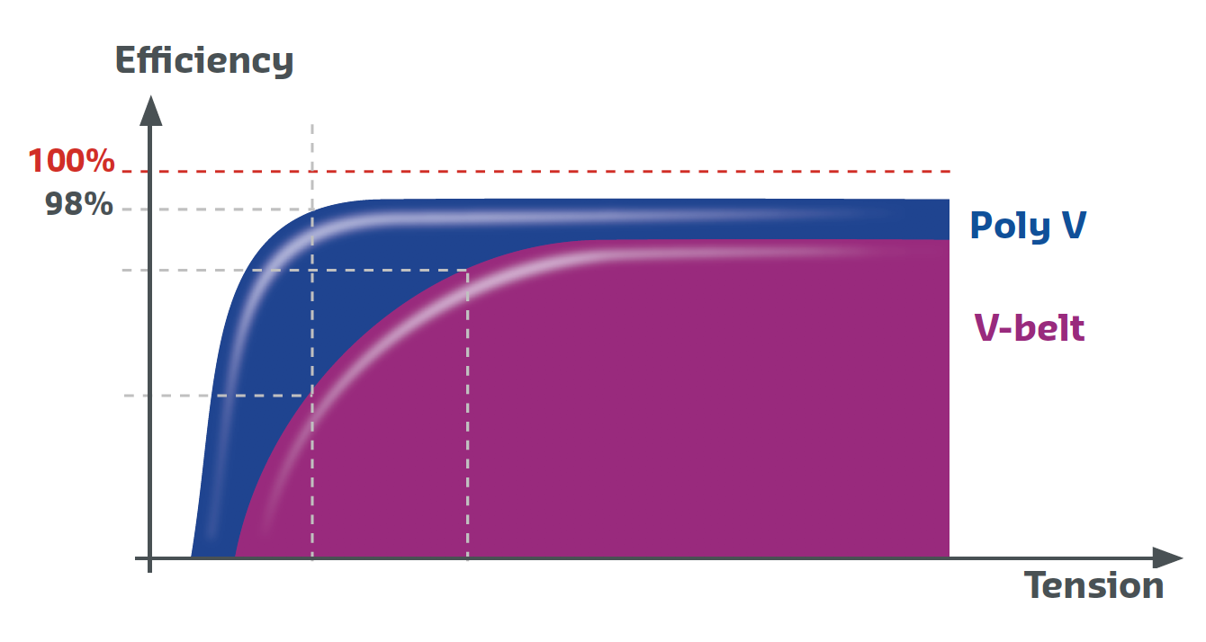 Hutchinson conversion vbelt to polyv efficiency