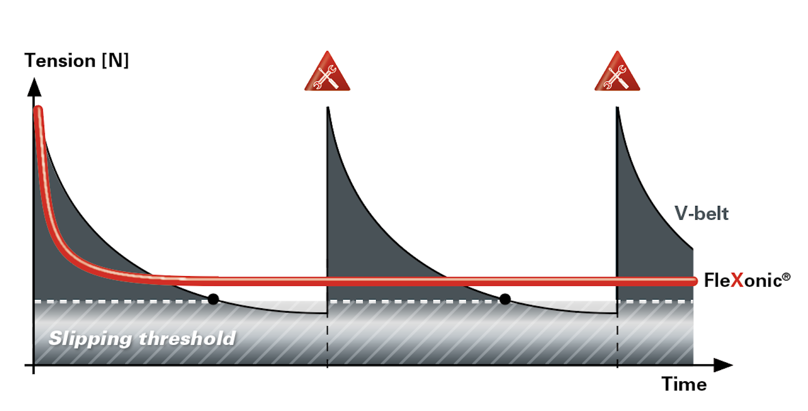 Hutchinson conversion vbelt to polyv slipping