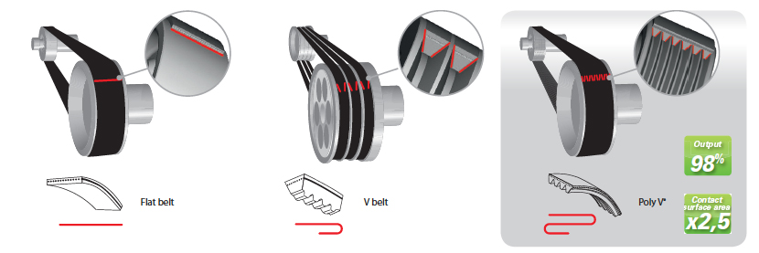 Poly V® belt Power transmission components Hutchinson Belt Drive