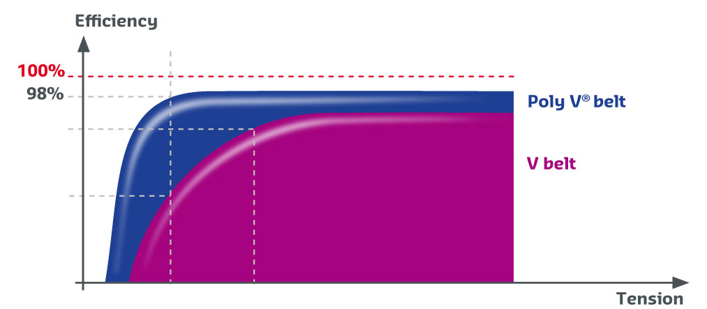 Poly-v belt drives